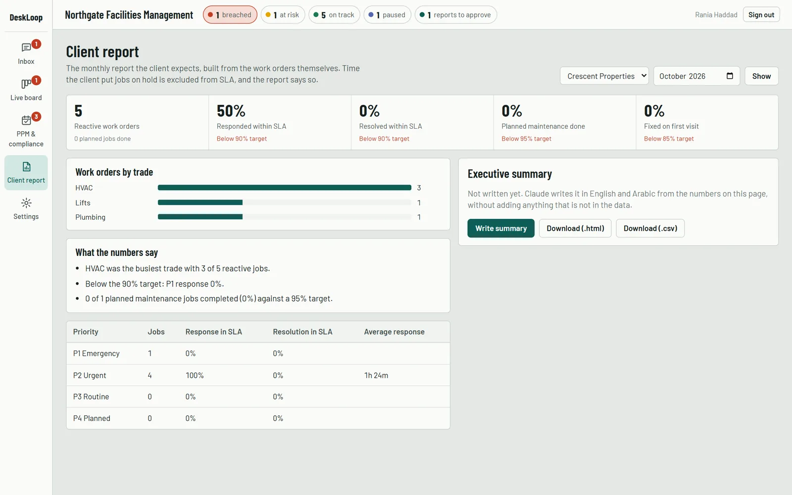 DeskLoop monthly client report built from the work orders